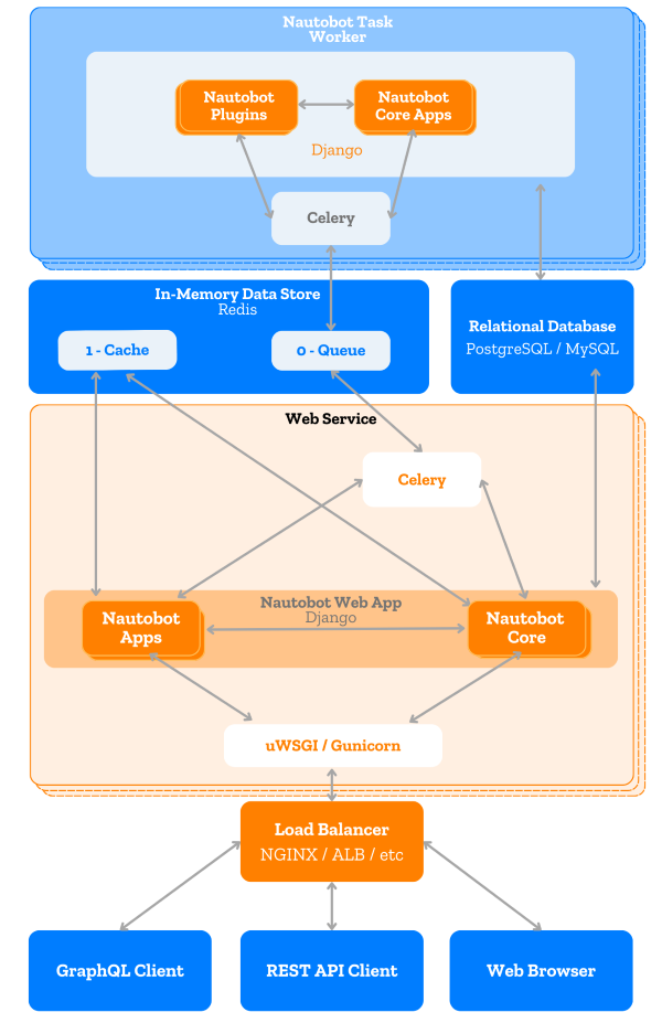Application stack diagram